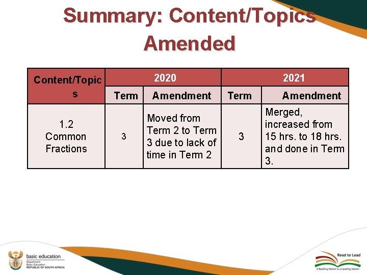 Summary: Content/Topics Amended Content/Topic s 1. 2 Common Fractions 2020 Term Amendment 3 Moved