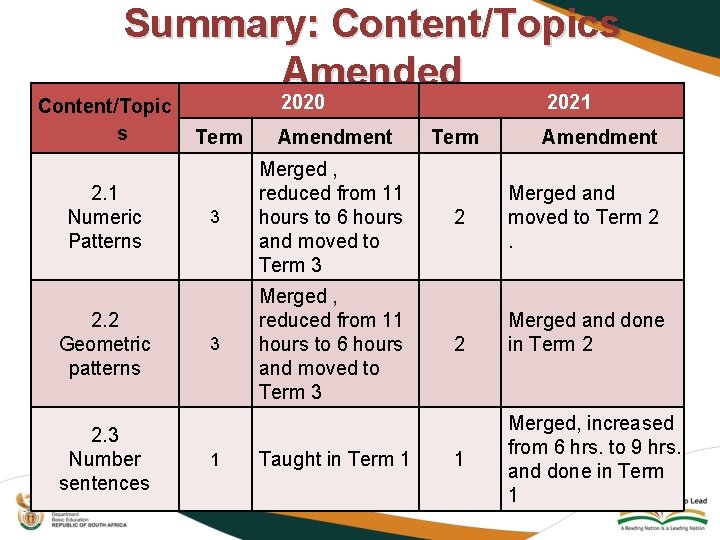 Summary: Content/Topics Amended Content/Topic s 2. 1 Numeric Patterns 2. 2 Geometric patterns 2.