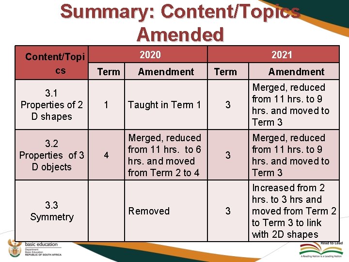 Summary: Content/Topics Amended Content/Topi cs 3. 1 Properties of 2 D shapes 3. 2