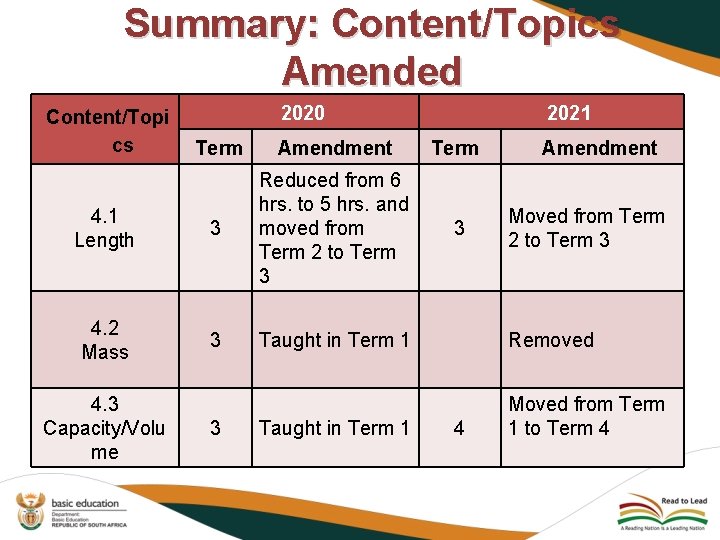 Summary: Content/Topics Amended Content/Topi cs 2020 2021 Term Amendment Term 4. 1 Length 3