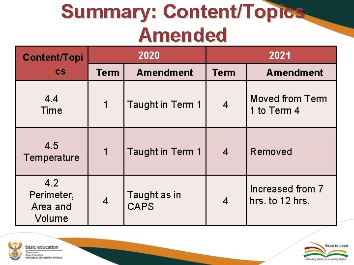 Summary: Content/Topics Amended Content/Topi cs 2020 2021 Term Amendment Term 4. 4 Time 1