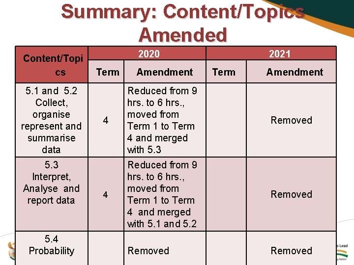 Summary: Content/Topics Amended Content/Topi cs 5. 1 and 5. 2 Collect, organise represent and