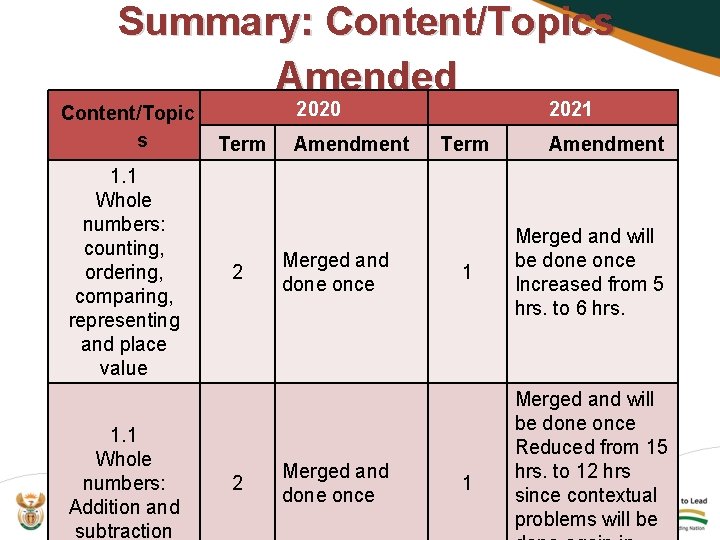Summary: Content/Topics Amended Content/Topic s 1. 1 Whole numbers: counting, ordering, comparing, representing and