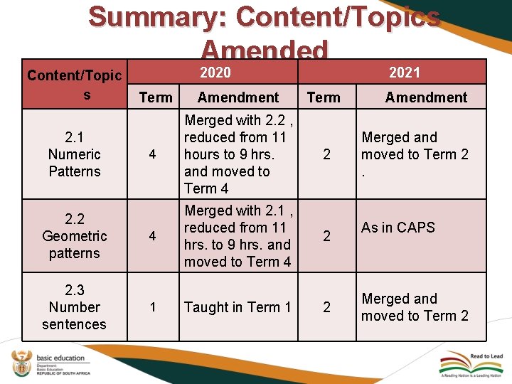Summary: Content/Topics Amended Content/Topic s 2020 2021 Term Amendment 4 Merged with 2. 2