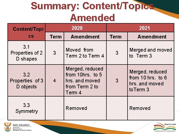 Summary: Content/Topics Amended Content/Topi cs 3. 1 Properties of 2 D shapes 3. 2