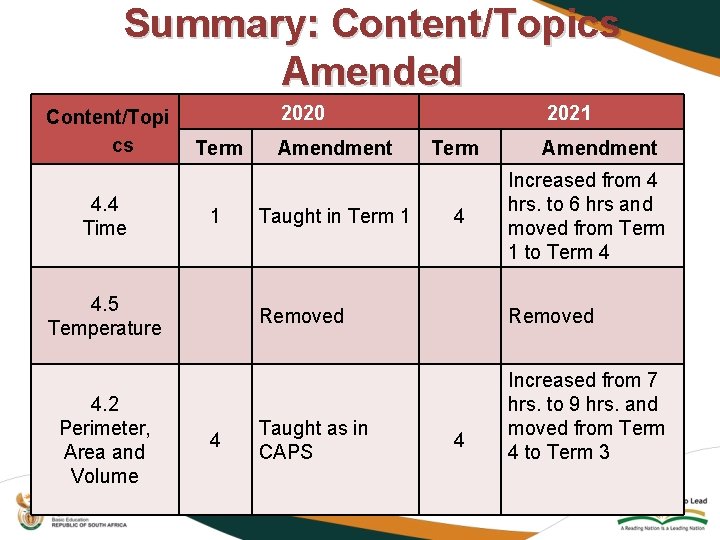 Summary: Content/Topics Amended Content/Topi cs 4. 4 Time 2020 Term 1 4. 5 Temperature