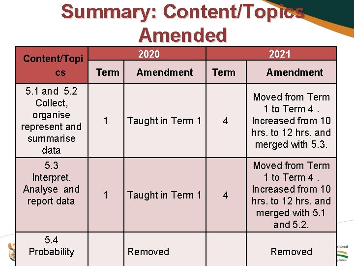 Summary: Content/Topics Amended Content/Topi cs 5. 1 and 5. 2 Collect, organise represent and