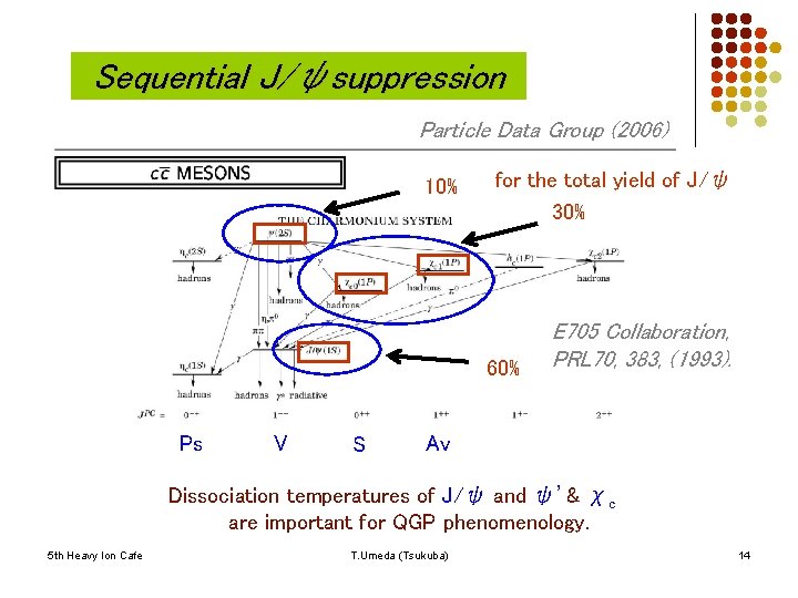 Sequential J/ψsuppression Particle Data Group (2006) 10% for the total yield of J/ψ 30%