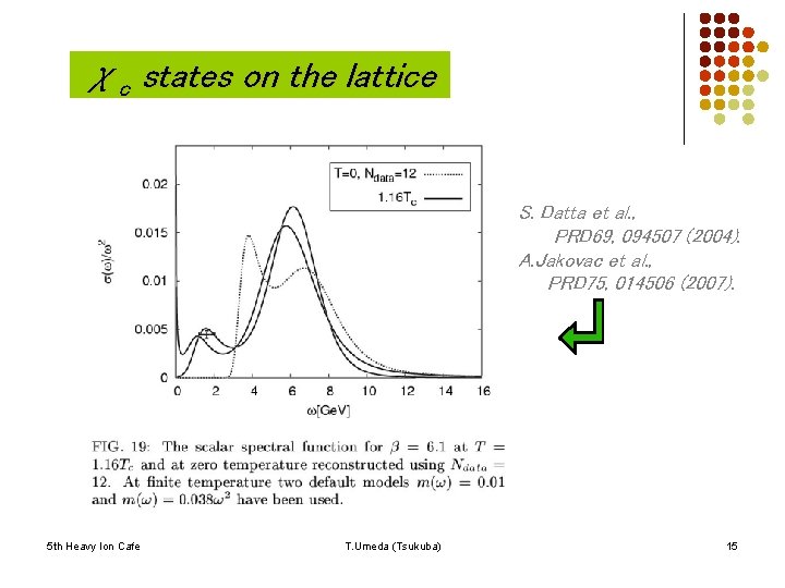 χc states on the lattice S. Datta et al. , PRD 69, 094507 (2004).