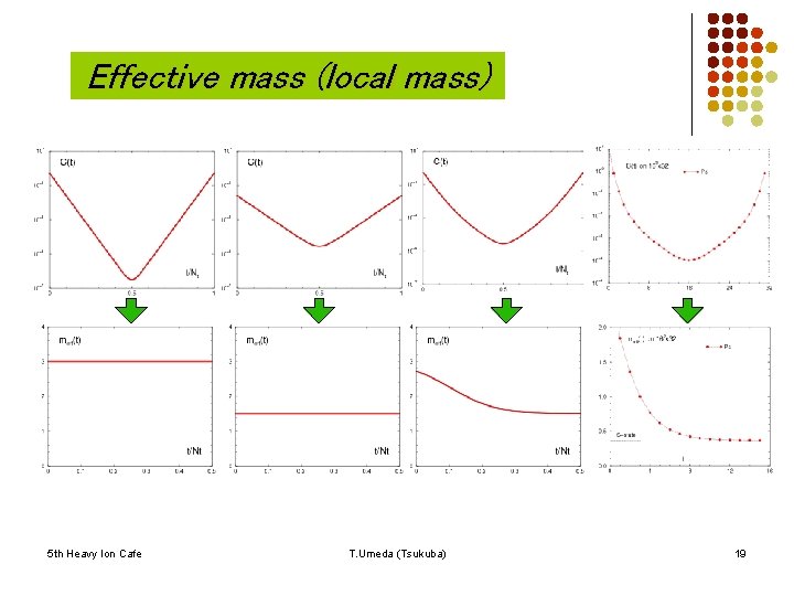 Effective mass (local mass) ? 5 th Heavy Ion Cafe T. Umeda (Tsukuba) 19