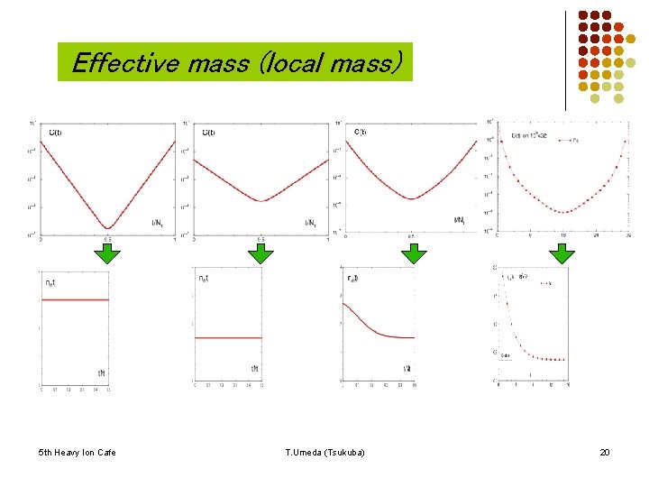 Effective mass (local mass) 5 th Heavy Ion Cafe T. Umeda (Tsukuba) 20 