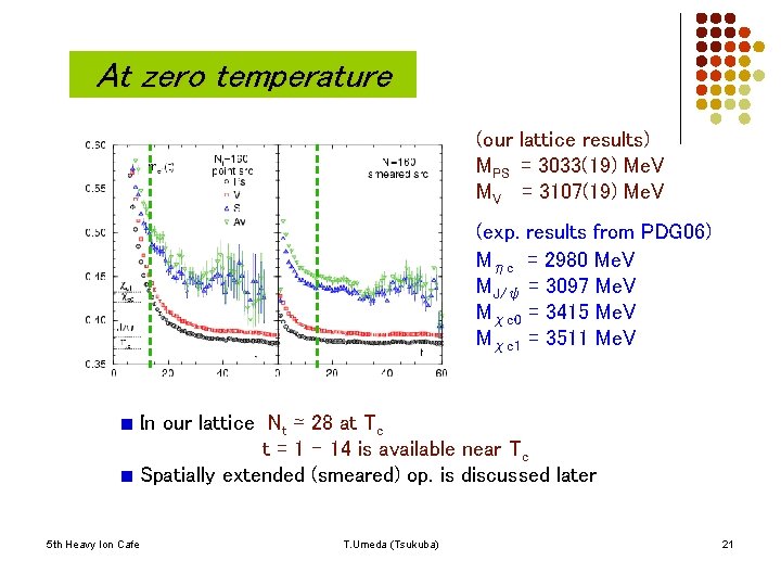 At zero temperature (our lattice results) MPS = 3033(19) Me. V MV = 3107(19)