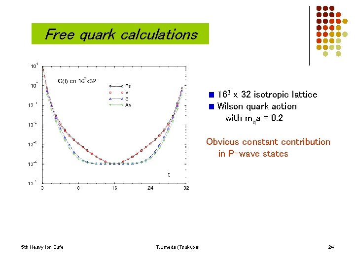 Free quark calculations 163 x 32 isotropic lattice Wilson quark action with mqa =