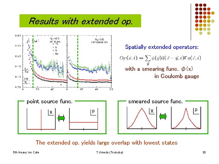 Results with extended op. Spatially extended operators: with a smearing func. φ(x) in Coulomb