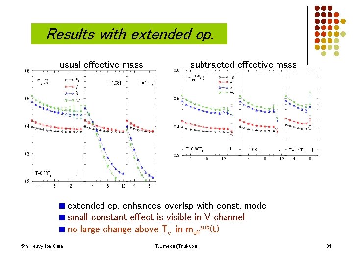 Results with extended op. usual effective mass subtracted effective mass extended op. enhances overlap