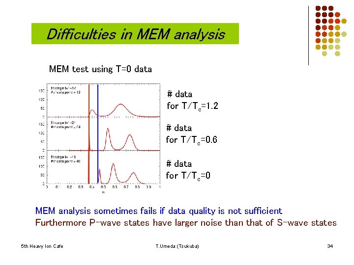 Difficulties in MEM analysis MEM test using T=0 data # data for T/Tc=1. 2