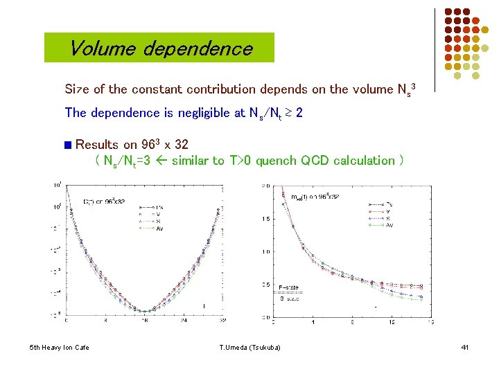 Volume dependence Size of the constant contribution depends on the volume Ns 3 The