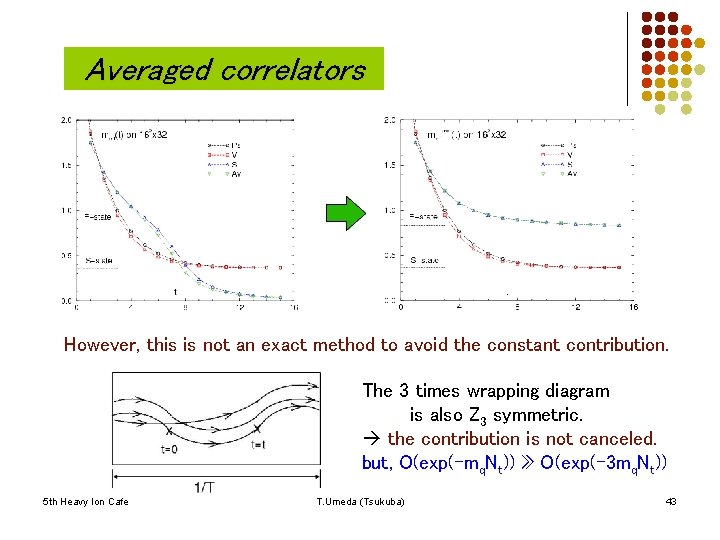 Averaged correlators However, this is not an exact method to avoid the constant contribution.