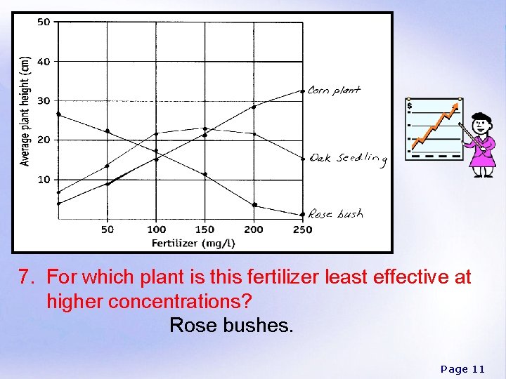 7. For which plant is this fertilizer least effective at higher concentrations? Rose bushes.