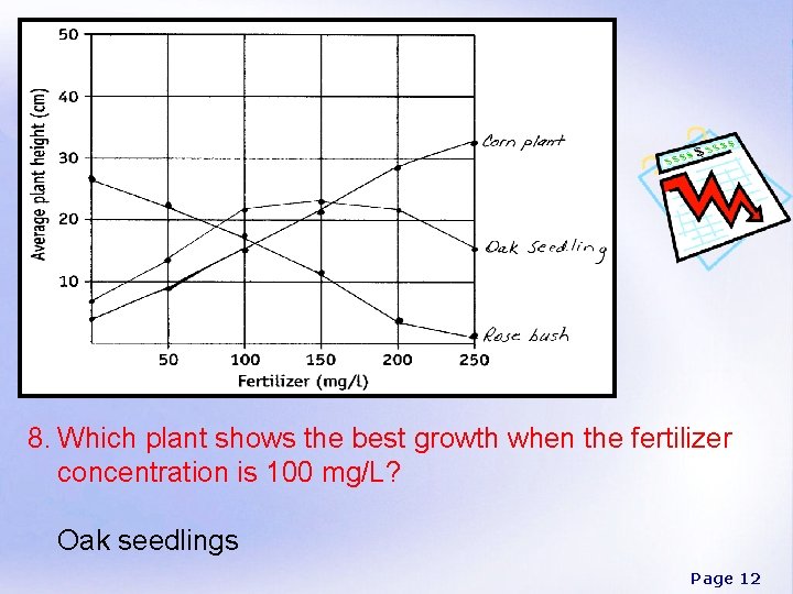 8. Which plant shows the best growth when the fertilizer concentration is 100 mg/L?