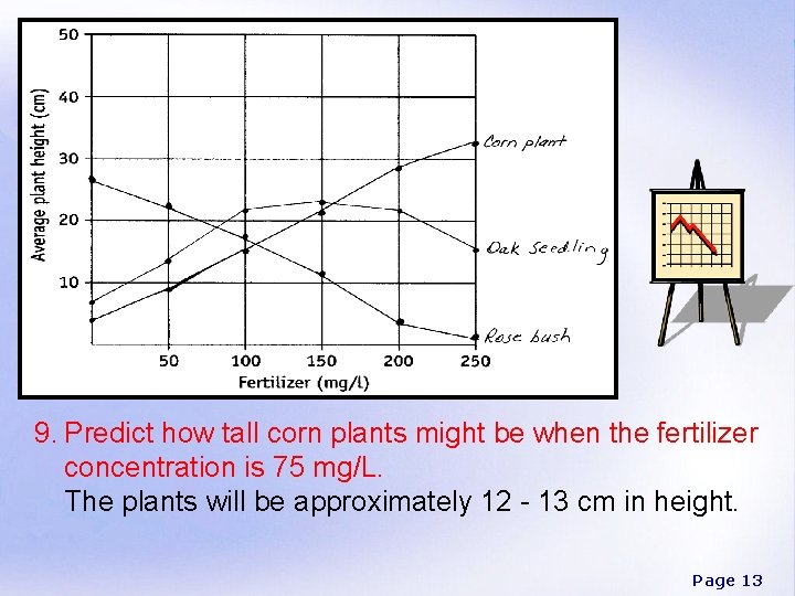 9. Predict how tall corn plants might be when the fertilizer concentration is 75