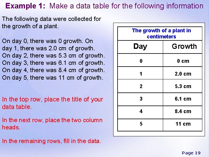 Example 1: Make a data table for the following information The following data were