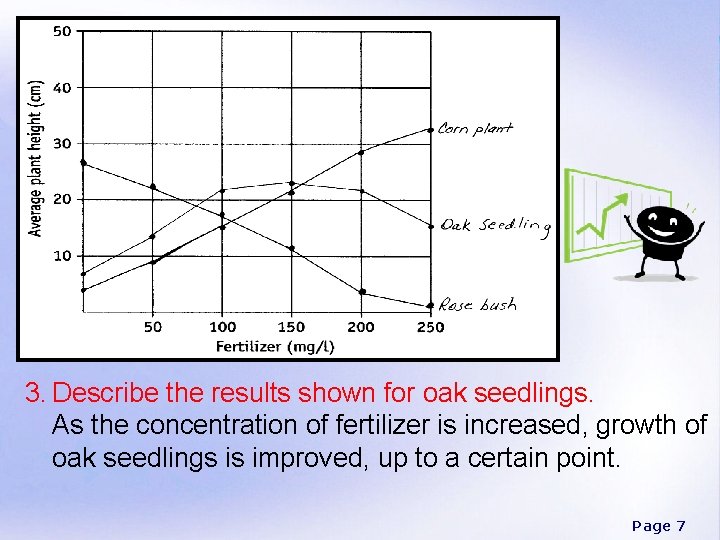 3. Describe the results shown for oak seedlings. As the concentration of fertilizer is