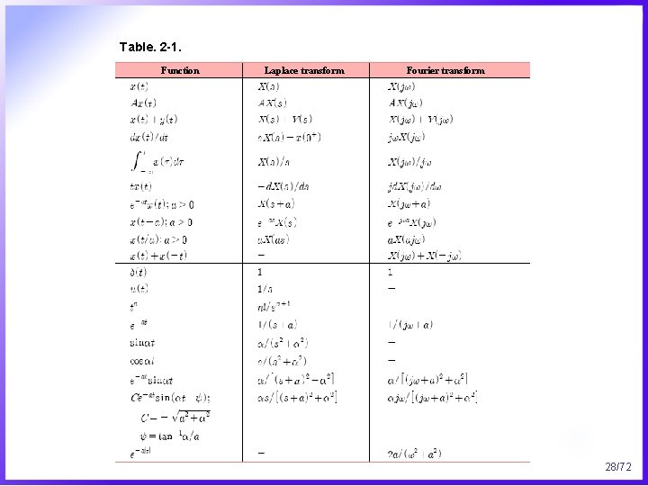 Table. 2 -1. Function Laplace transform Fourier transform 28/72 
