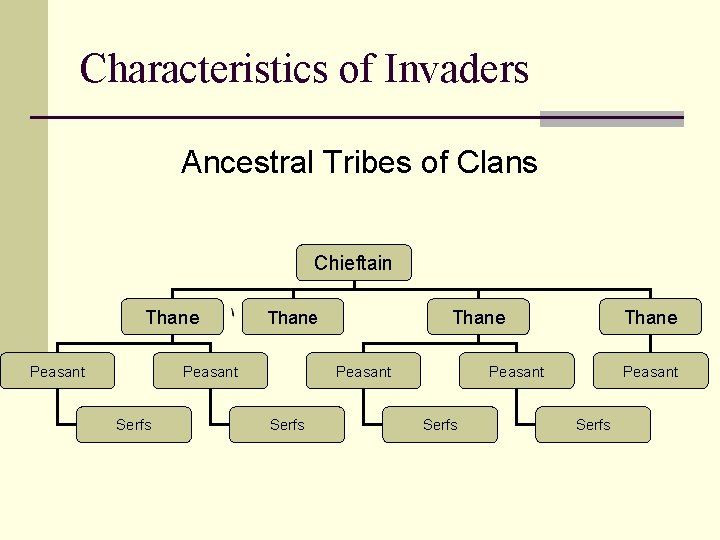 Characteristics of Invaders Ancestral Tribes of Clans Chieftain Thane Peasant Serfs Thane Peasant Serfs