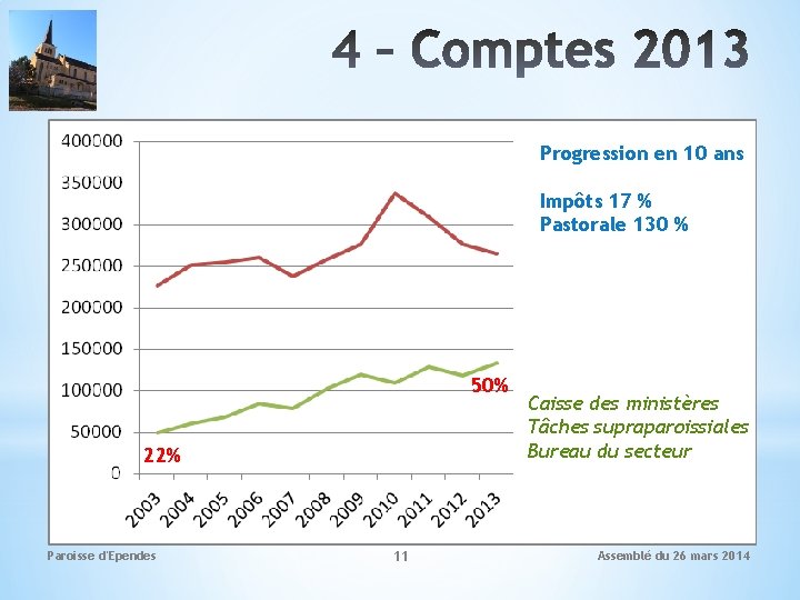 Progression en 10 ans Impôts 17 % Pastorale 130 % 50% 22% Paroisse d'Ependes