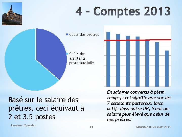 Coûts des prêtres Coûts des assistants pastoraux laïcs En salaires convertis à plein temps,