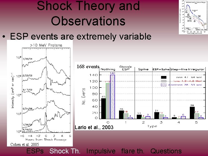 Shock Theory and Observations • ESP events are extremely variable 168 events Lario et