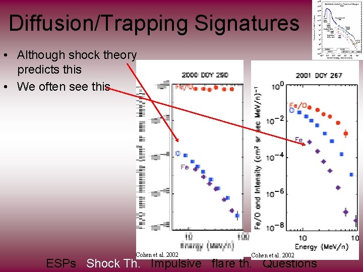 Diffusion/Trapping Signatures • Although shock theory predicts this • We often see this Cohen