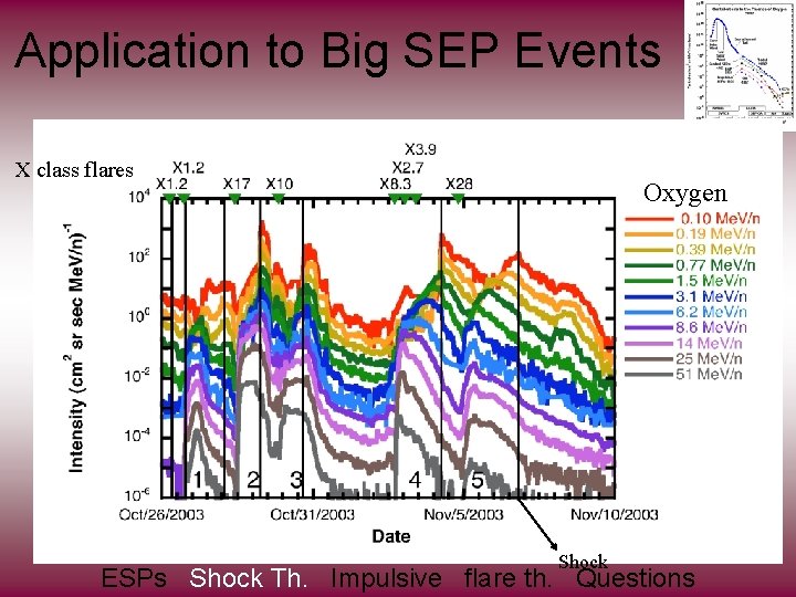 Application to Big SEP Events X class flares Oxygen Shock ESPs Shock Th. Impulsive