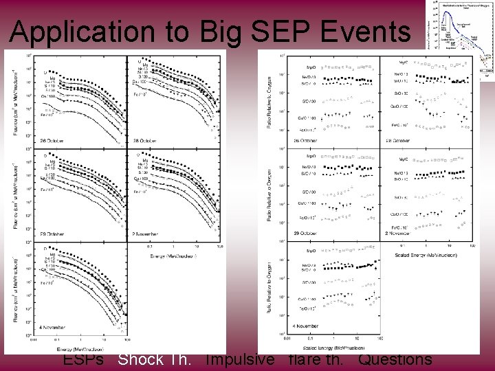 Application to Big SEP Events ESPs Shock Th. Impulsive flare th. Questions 