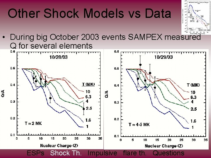 Other Shock Models vs Data • During big October 2003 events SAMPEX measured Q