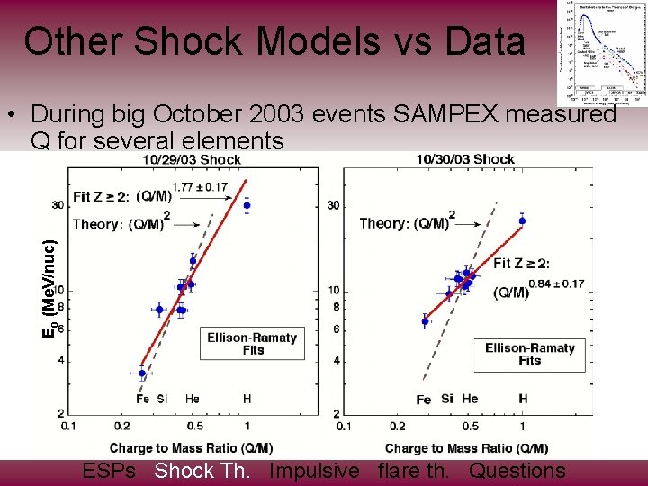 Other Shock Models vs Data Eo (Me. V/nuc) • During big October 2003 events