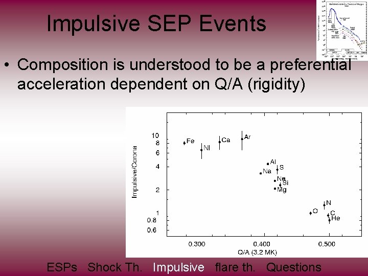 Impulsive SEP Events • Composition is understood to be a preferential acceleration dependent on