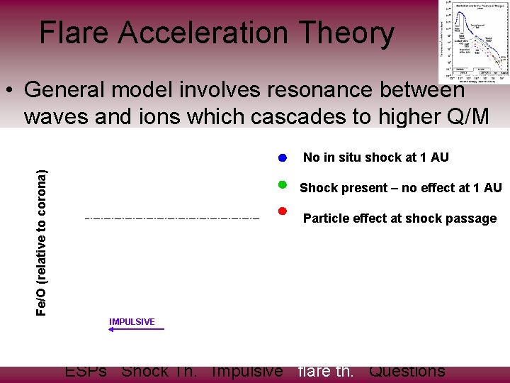 Flare Acceleration Theory • General model involves resonance between waves and ions which cascades