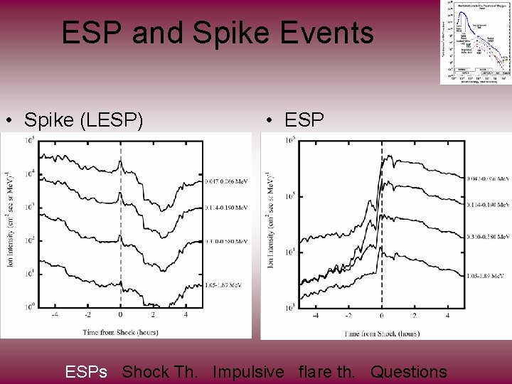 ESP and Spike Events • Spike (LESP) • ESP – Duration of 5 -20