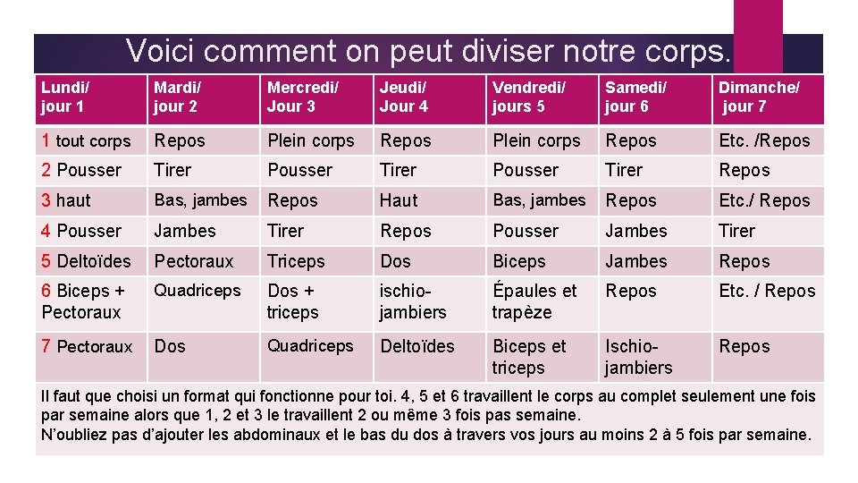 Voici comment on peut diviser notre corps. Lundi/ jour 1 Mardi/ jour 2 Mercredi/