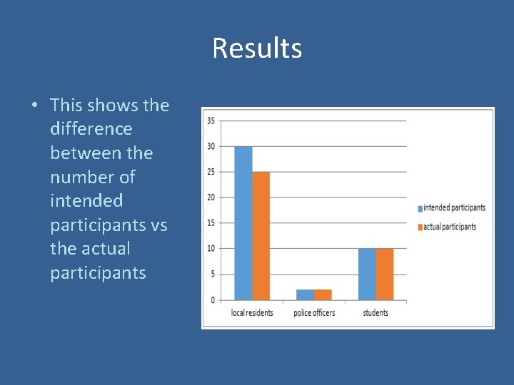 Results • This shows the difference between the number of intended participants vs the