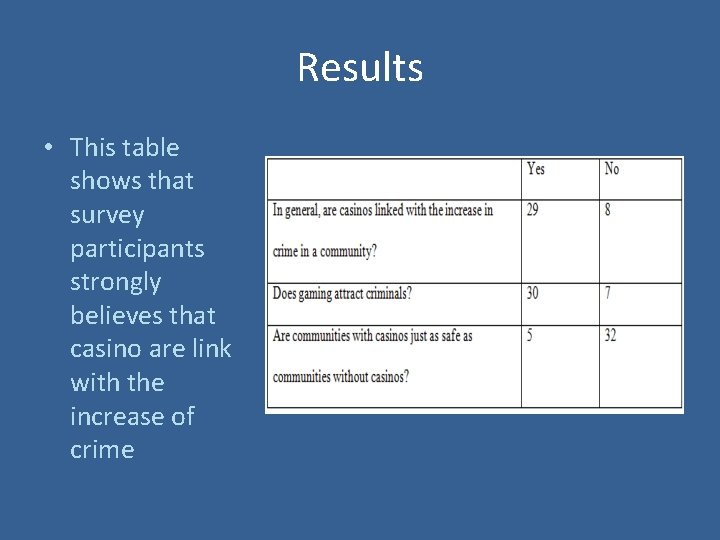 Results • This table shows that survey participants strongly believes that casino are link