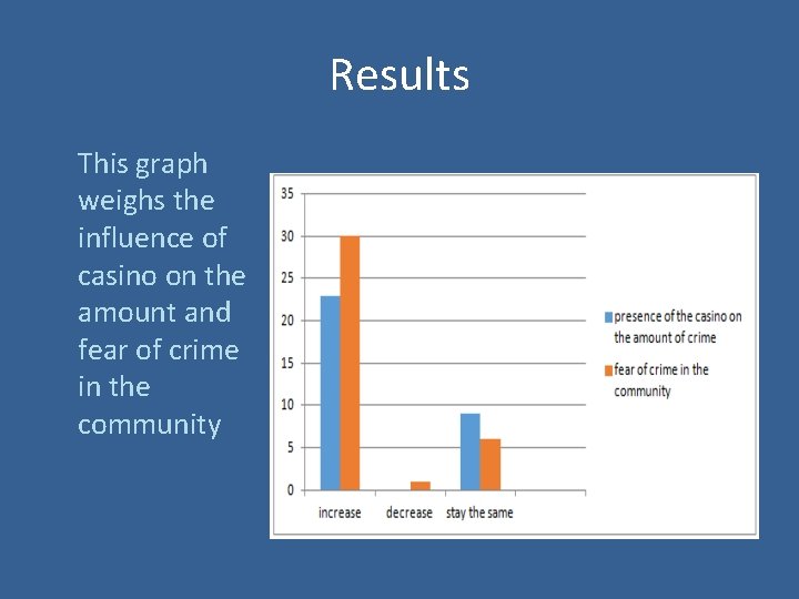 Results This graph weighs the influence of casino on the amount and fear of