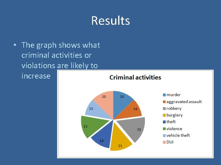 Results • The graph shows what criminal activities or violations are likely to increase