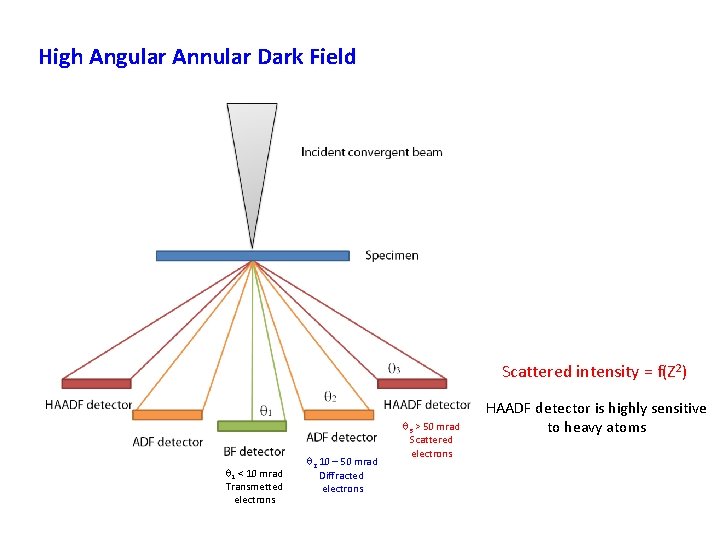 High Angular Annular Dark Field Scattered intensity = f(Z 2) q 1 < 10