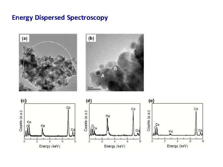 Energy Dispersed Spectroscopy 