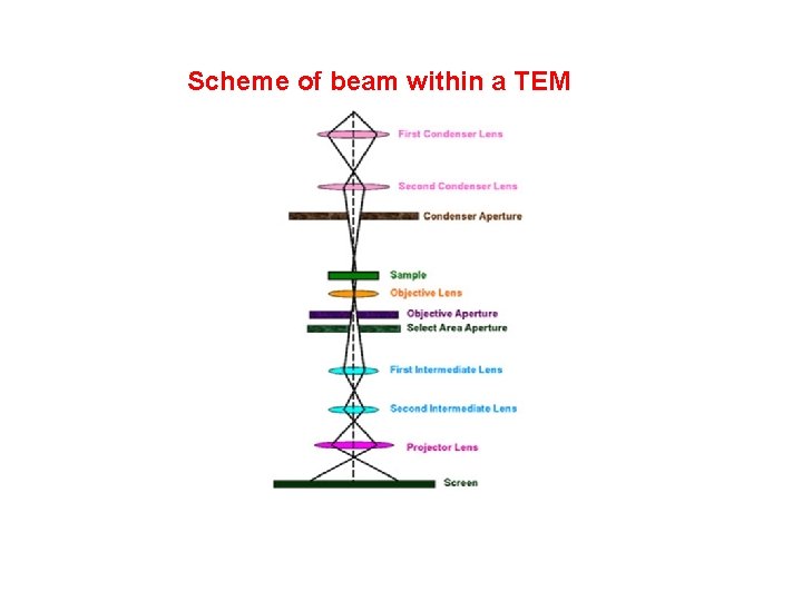 Scheme of beam within a TEM 