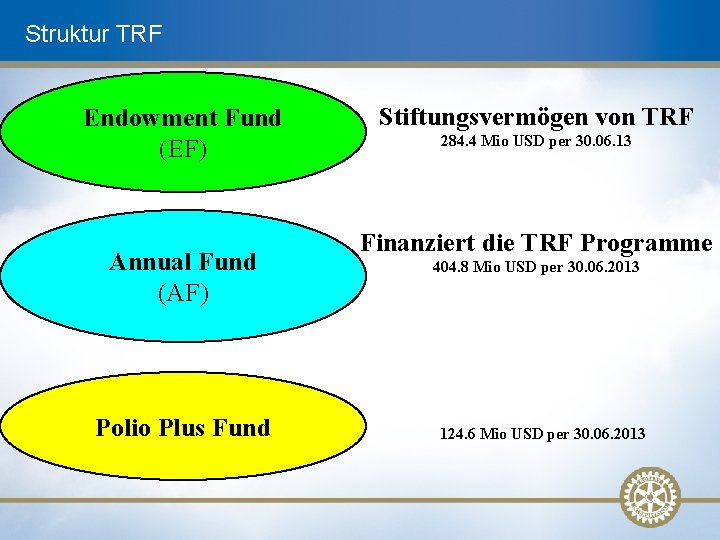 Struktur TRF Endowment Fund (EF) Annual Fund (AF) Polio Plus Fund Stiftungsvermögen von TRF