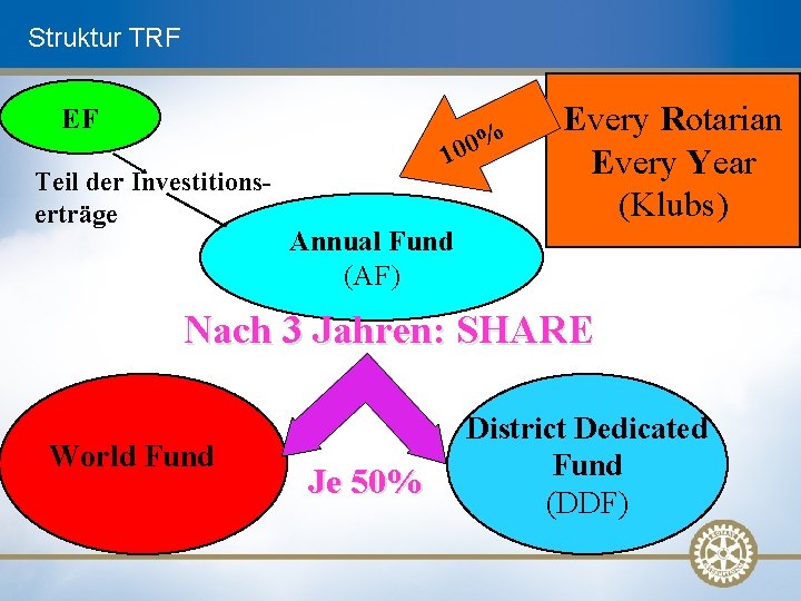 Struktur TRF EF Teil der Investitionserträge % 0 0 1 Every Rotarian Every Year